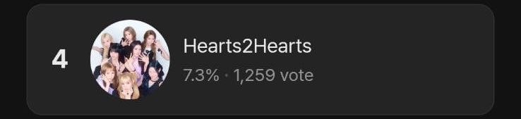 ukh_tami's tweet photo. 🚨 URGENT ‼️ 
tadi sempet di posisi 3 sekarang balik lagi ke posisi 4, baru SERIBU lebih yang vote🥹
AYOOOO!!!! Warga SELURUH PAGUYUBAN HACHU !! vote vote 😭

VOTE: https://t.co/wA0i6Nox6i

#Hearts2Hearts #하츠투하츠 #H2H https://t.co/A4NbBobvZ1