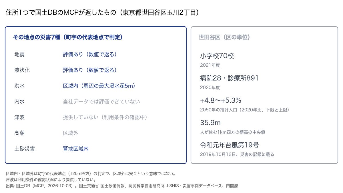 kokudodb's tweet photo. 東京都世田谷区玉川2丁目（二子玉川）の住所を国土DBのMCPに渡すと、7種類の災害のうち、洪水は区域内（周辺の想定浸水深は最大5m級の区分）、土砂災害は警戒区域内、高潮は区域外と返ります。

続けて区のツールを呼ぶと、世田谷区の小学校は70校（2021年度）、病院は28（2020年度）。区に重なる1km四方の推計では、2050年の人口は2020年より4.8〜5.3%多くなります。2019年10月の台風19号は、災害の記録に載っていました。内水は当社のデータでは評価できておらず、津波は提供していません。

区域の判定は町字の代表地点でのもので、土砂災害の区域は国土数値情報の概略の位置です。https://t.co/wRnUbc9vMS