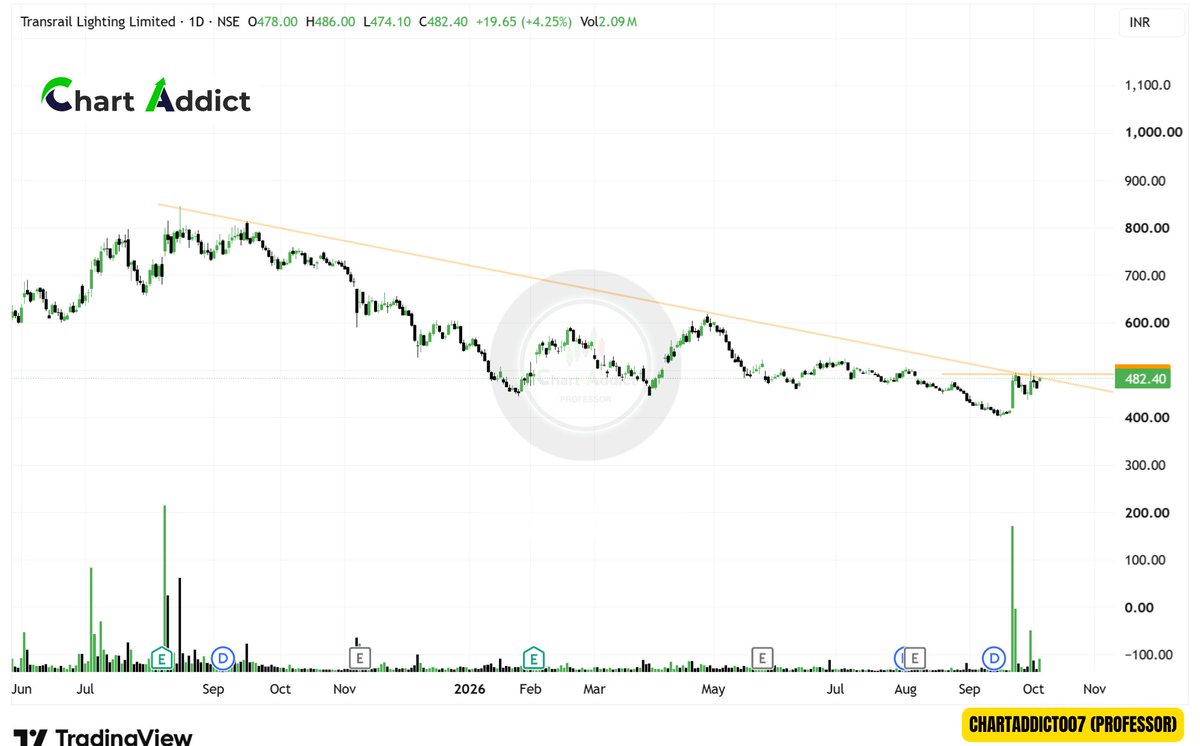 ChartAddict007's tweet photo. #TRANSRAIL LIGHTING STRONG SETUP 
#Near Breakout With Huge Volume Keep In Watch https://t.co/LfDUNoqPlB