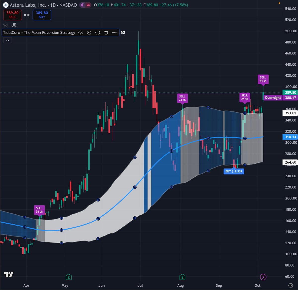 TidalEdge's tweet photo. Outside the model portfolio, I trimmed some gainers.

$ALAB , $ANET , and $MRVL  all had strong sessions and are trading above the fair value edge.

$ALAB +7.6% - upper edge $353
$ANET +4.1% - upper edge $199
$MRVL +5.8% - upper edge $246

Don’t let the tide take all the gains. Stockpile cash for the next wave. 

Sample charts attached.