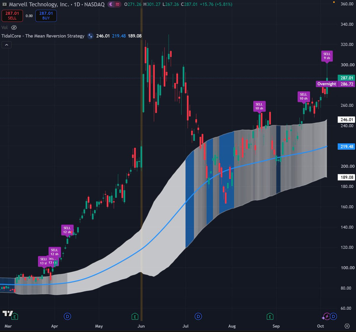 TidalEdge's tweet photo. Outside the model portfolio, I trimmed some gainers.

$ALAB , $ANET , and $MRVL  all had strong sessions and are trading above the fair value edge.

$ALAB +7.6% - upper edge $353
$ANET +4.1% - upper edge $199
$MRVL +5.8% - upper edge $246

Don’t let the tide take all the gains. Stockpile cash for the next wave. 

Sample charts attached.
