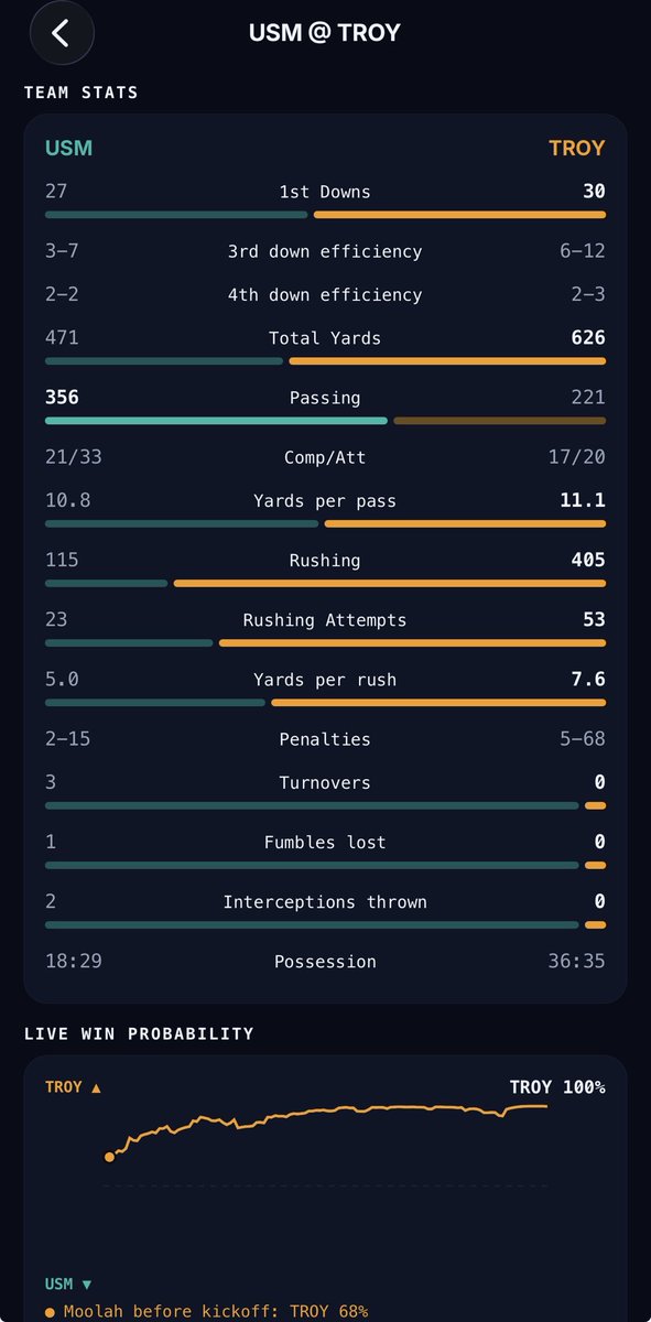 BeatMoolah's tweet photo. Live Scores now include play-by-lay recap, scoring plays, live stats, and live winner probability.

Download Beat Moolah now for AI picks, analysis, confidence %, and more. 

Download your 14 day free trial for premium and start selling your picks today.

#Parlay #betting #sportspicks #nflpicks #gambling