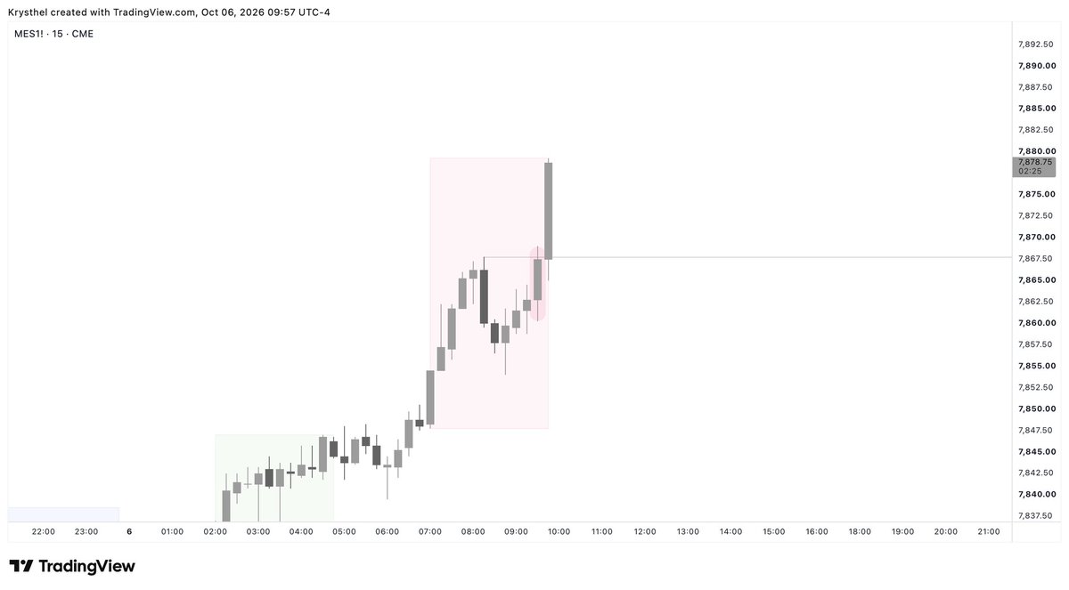 tradelikekrys's tweet photo. Day 1  | MES NYKZ Long Continuation

Status: WIN +2R

Thought process:
• strong bullish OF → ATH as DOL
• waited for retracement into the discount of the most recent 15m range

PnL: +$1,171.50
Tradeify $100K Lightning account https://t.co/v1Y2E2Zw7E