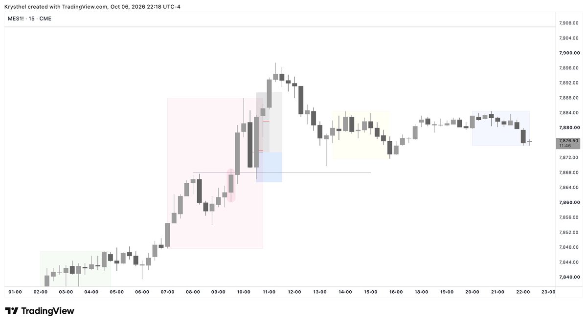 tradelikekrys's tweet photo. Day 1  | MES NYKZ Long Continuation

Status: WIN +2R

Thought process:
• strong bullish OF → ATH as DOL
• waited for retracement into the discount of the most recent 15m range

PnL: +$1,171.50
Tradeify $100K Lightning account https://t.co/v1Y2E2Zw7E
