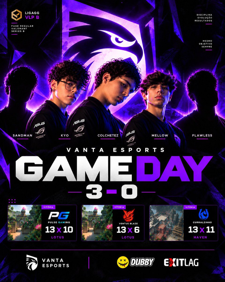 vantaesportsofc's tweet photo. #LIGAGG | 3x0 NO DIA!! 🏆💜

Dia perfeito pra VANTA: três partidas, três vitórias na @LigaGG_!

🟢 vs Pulse Gamimg — LOTUS 13x10
🟢 vs @VentusGamingOFC — LOTUS 13x6
🟢 vs @curralzinhogg — HAVEN 13x11

Fechamos o dia em 6º na VPL B — dentro da zona de classificação pra VPL A!🔥 https://t.co/YUxcL4ZjXL