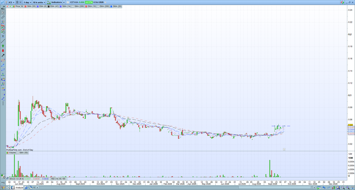 CheatChart's tweet photo. I've been away the last few days
What stocks should I be looking at?
3 that look good are 
$WRX - weekly break at 5 cents
$GGM - weekly break at 30 cents
$ICE - illiquid af so big gains possible
Reply with reco or DM if needed https://t.co/YNyzypLZfl