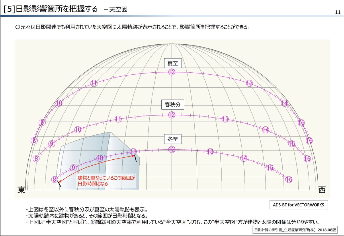 jun_bariquant's tweet photo. ぬお、日影図も天空図でチェックできるなんて今まで知らんかった。

生活産業さんが提供してる「日影計算の手引書」を見て初めて知った。これなら視覚的にどこがオーバーしてるかピンポイントでわかるのね。便利。

https://t.co/DojGCmEVPX https://t.co/pUTvyiJGmC