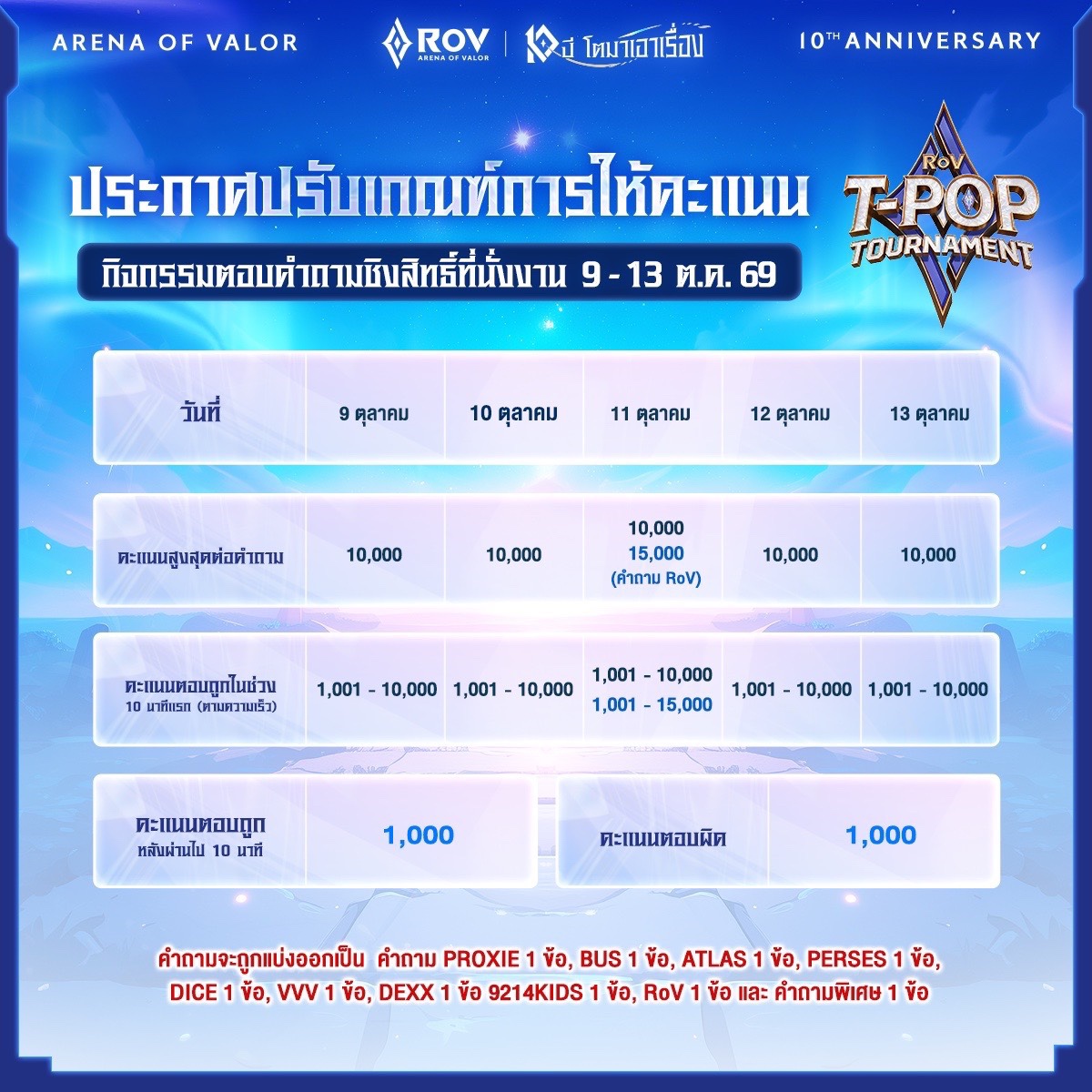 GarenaRoVTH's tweet photo. 📣ประกาศ : ปรับปรุงเกณฑ์การให้คะแนน 'กิจกรรมตอบคำถามในเกม RoV'   

ลงทะเบียนล่วงหน้าได้แล้ววันนี้❗️กิจกรรมชิงบัตรเข้าร่วมงาน RoV T-POP Tournament  
✦ เข้าที่ หน้ารวมกิจกรรม -> แถบ Valor Event Pass -> กิจกรรมชิงตั๋ว T-POP
✦ กิจกรรมตอบคำถามเริ่ม : 9-13 ต.ค. 2569
 ⏰คำถามวันละ 2 รอบ เวลา 12:00 น. และ 18:00 น.
​
ข้อควรระวัง ⚠️
⚠️การลงทะเบียนไม่สามารถแก้ไขรายชื่อได้ในภายหลัง
⚠️ไอดีที่ร่วมกิจกรรมตอบคำถาม และเล่นเกม 5v5 "ต้องเป็นไอดีเดียวกันเท่านั้น"
รบกวนตรวจสอบบัญชีให้ถูกต้องทุกครั้งก่อนเล่นกิจกรรม ไม่สามารถโอนย้ายสิทธิ์หรือคะแนนใด ๆ ไปบัญชีอื่นได้

#RoVTPOPTournament #RoV10ปี #RoV10ปีโตมาเอาเรื่อง #RoV