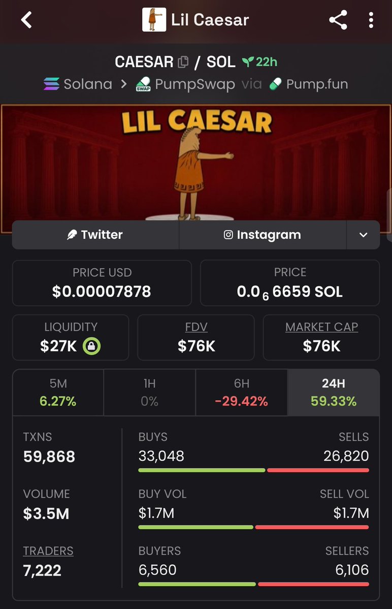 MemePerceptor's tweet photo. Lil Caesar at these levels.
Something tells me the little guy isn't done yet.

8cp1WhUDxTbfX8nDe1kAB1ogPUyQvUSKgzFz365LbQyZ https://t.co/ucEymNNCdB