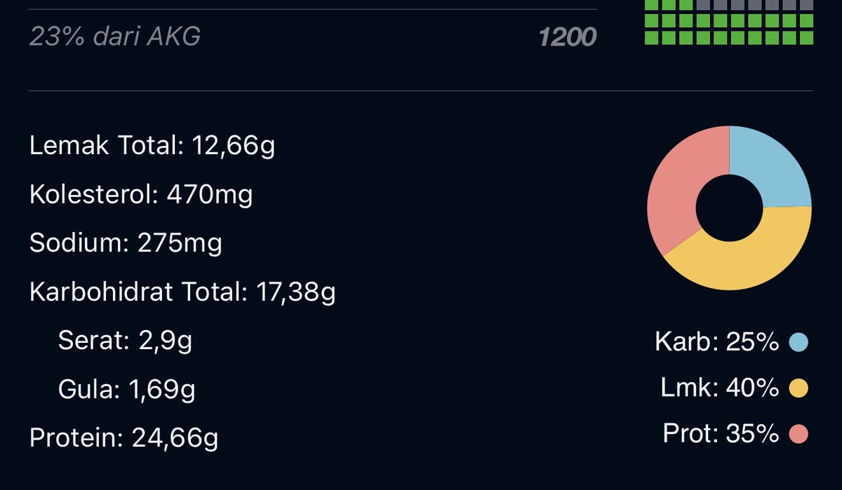 lusterapicts's tweet photo. makin’ breakfast lagi 281c 24gr+ protein 
should be 118c without egg but i need more filling so i dont binge after. 

its :
50gr shirataki ( cooked )
sunbell tuna springwater 37gr
greenbeans 41gr
tofu 32gr
+egg 111gr ( 2 egg ) https://t.co/V2SyNMl0nb