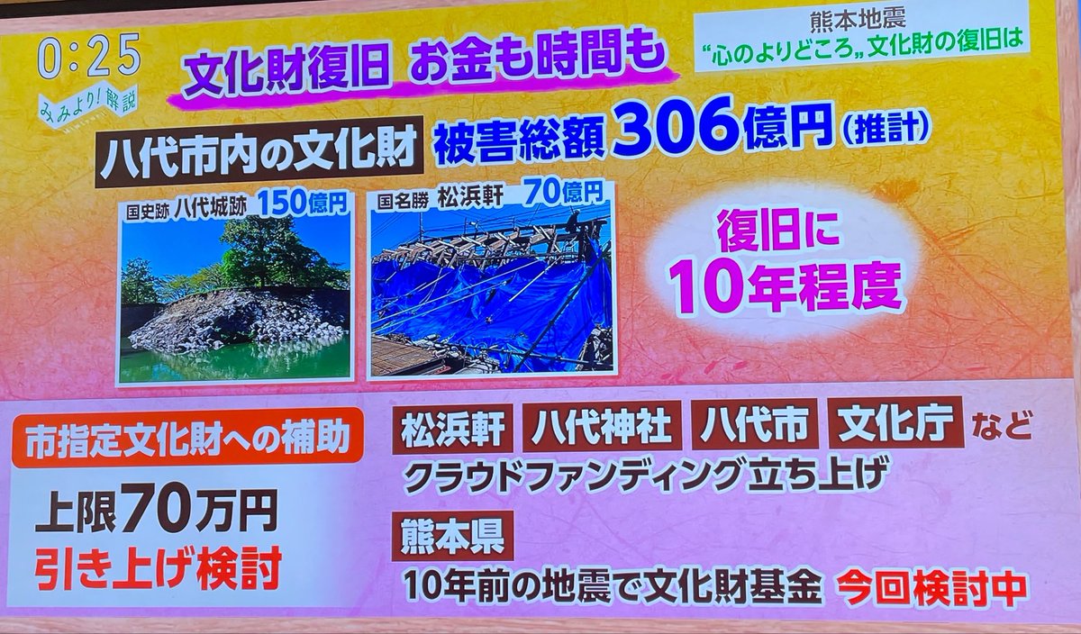 hiyumi47225624's tweet photo. 熊本地震の文化財の被害復旧が全部クラファン、、、

税金を納めている意味とは、、

#NHK #みみより解説 https://t.co/vaQFfdNxEr