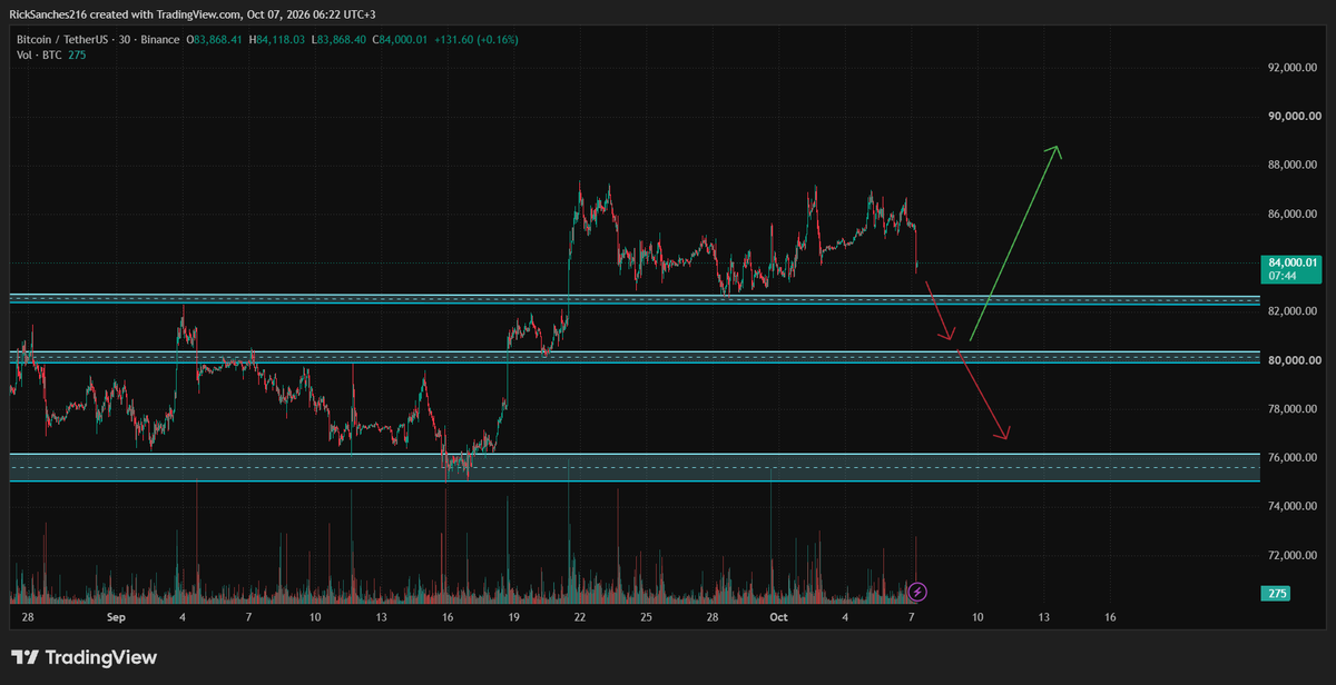 TraderYGZ's tweet photo. I’ve been saying for the last 3 days that I’m short and that this will be a down week
The danger is not over yet
I expect bitcoin:native , currently trading around 84k, to drop to the 80k level The support it finds there could start making us dream of a moon mission again once we hit 80k we’ll reassess based on the setup at that time

SHORT to 80K 📛
