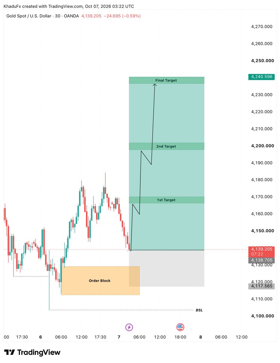 KhaduFXAnalyst's tweet photo. #XAUUSD 

I'm Going Buy On $XAUUSD 

Let's Go #XAUUSD 

#ForexMarket #Tradingview #GOLD https://t.co/9686ngRjGV