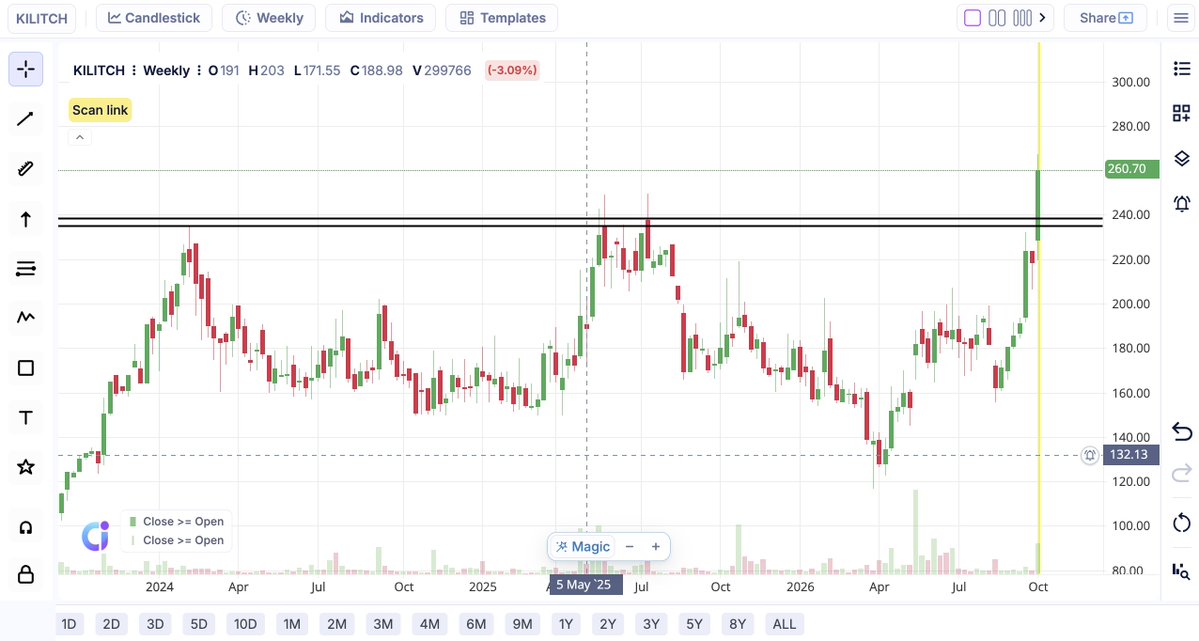 BaijuBears's tweet photo. #KiliTech
#weekly Chart
#Triple Top Breakout
#volume Spurt https://t.co/sh3YKRljIZ
