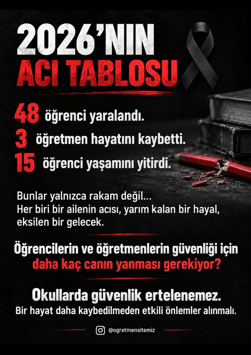 ogretmensitemiz's tweet photo. 2026’NIN ACI TABLOSU

48 öğrenci yaralandı.
3 öğretmen hayatını kaybetti.
15 öğrenci yaşamını yitirdi.

Bunlar yalnızca rakam değil…
Her biri bir ailenin acısı, yarım kalan bir hayal, eksilen bir gelecek.

Öğrencilerin ve öğretmenlerin güvenliği için daha kaç canın yanması gerekiyor?

Okullarda güvenlik ertelenemez.
Bir hayat daha kaybedilmeden etkili önlemler alınmalı.