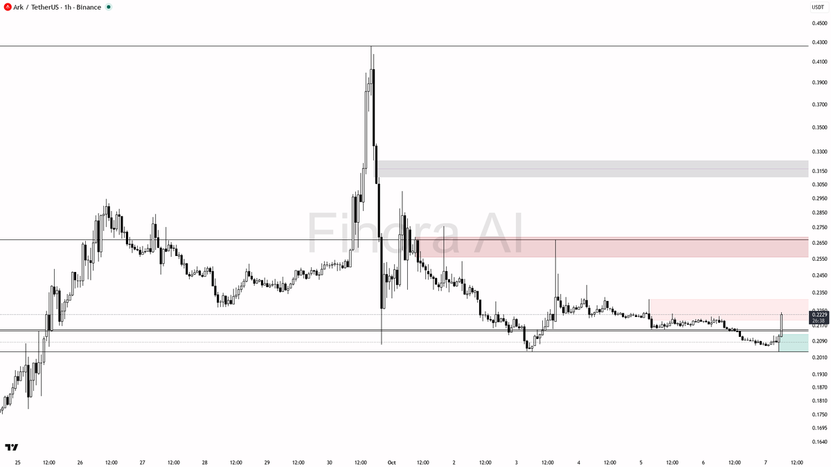 📊 $ARK jumps 3.6% on 13.5x volume—smart money stacking before next bullish leg?

- my bias is bullish here — the 1h structure is confirmed bullish, with strong