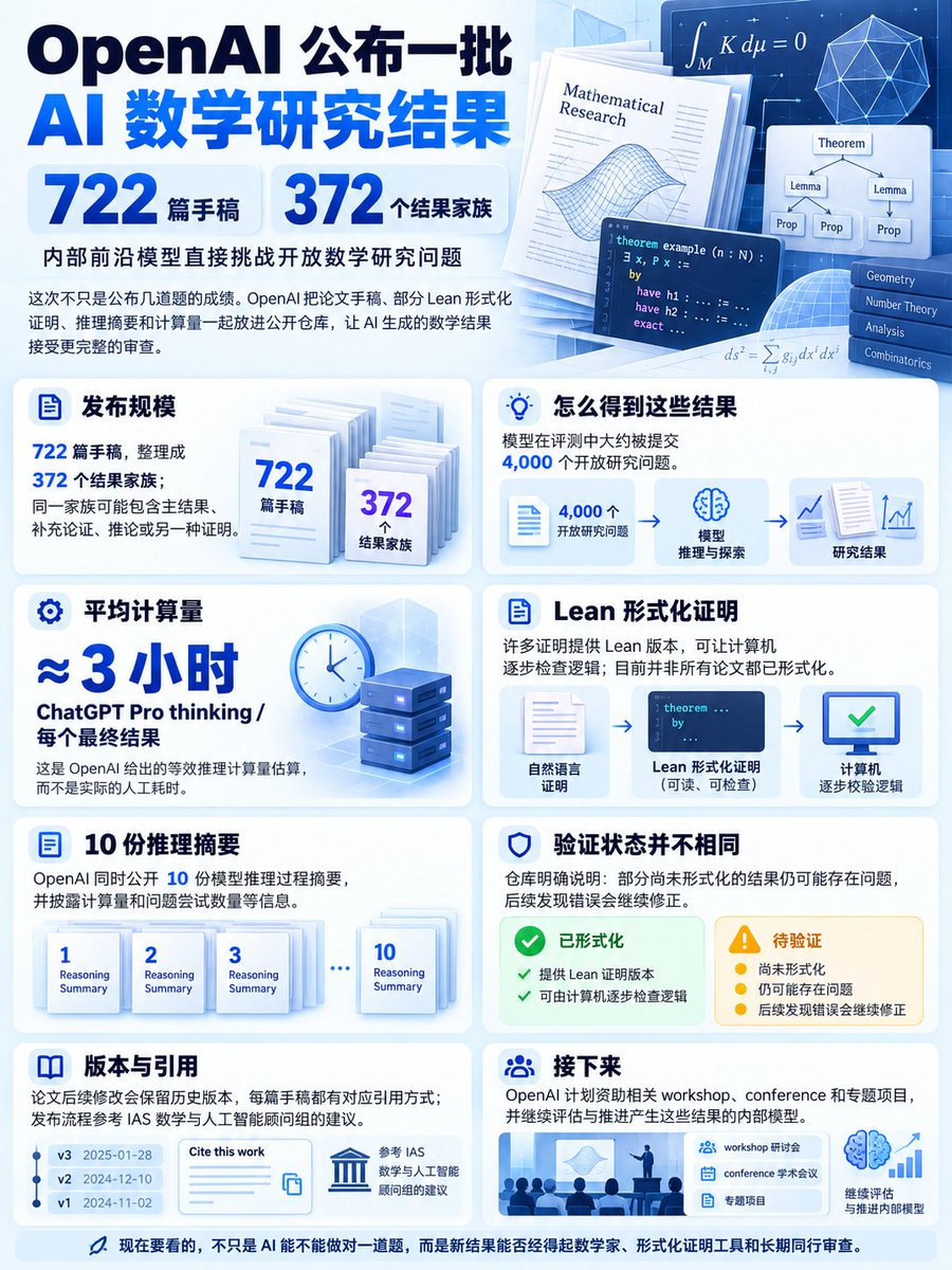 levix_dev's tweet photo. OpenAI 公开了 722 份 AI 数学研究手稿，但论文数量不能直接当成已解决难题的数量。

这些手稿归为 372 个相关研究系列，验证进度各不相同。部分结果提供了 Lean 形式化证明，能交给计算机检查；未形式化的结果，官方明确承认可能有问题。产出它们的内部模型也尚未发布。

做 Agent 的人可以借鉴这里的交付方式，让模型把答案和可检查的产物一起交出来。

以后看 Agent 的成功案例，我会先问它交付了什么验证材料，以及别人能否独立检查。推理文本有多长，回答有多像专家，都不足以回答这两个问题。