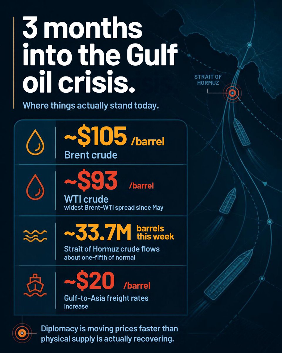 pvyas2255's tweet photo. 3 months into the Gulf crisis: Brent ~$105, WTI ~$93 (widest spread since May). Hormuz flows still ~1/5 normal. US-Iran talks raising hopes, but freight costs +$20/bbl and physical supply stays tight. Sentiment is moving faster than reality. #OilMarkets #EnergyGeopolitics https://t.co/NSoEiX1B56