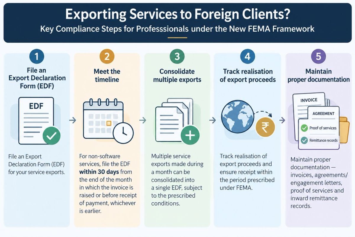 CANITINCHAWLA's tweet photo. RBI Big Update 🚨 

Are you Service Exporter 

As I Said In My 10 days Earlier Tweet.

Now You Need To Comply With EDF For Export of Services to Foreign Clients .

#RBI #ExportOfServices #ServiceExporters #FEMA #ForexRules https://t.co/v9TNJlIbXL