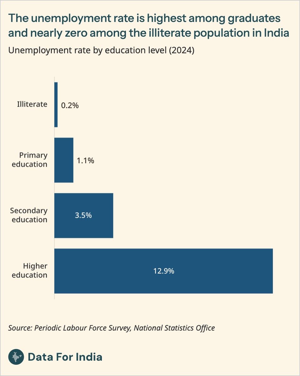 dataforin's tweet photo. Higher education is often seen as a pathway to better job prospects and wages.

The share of graduates in India remains quite low, with fewer than 15% of Indians aged 25 and above, or only 140 million people, holding a graduate degree.

Among these graduates, unemployment rates are high. Nearly one in seven of India's graduates, or 13%, were unemployed as of 2024. In comparison, the unemployment rate is nearly zero among the illiterate population.

Among graduates, the unemployment rate is the highest among those in their twenties, many of whom are likely to be fresh graduates. More than a third of graduates in their early twenties are unemployed, and 85% of all unemployed graduates are under the age of 30. The unemployment rate falls steadily with age.

India's high graduate unemployment rate is similar to some low and middle-income developing economies, but is three to five times higher than in advanced economies like Europe and North America.

#Graduates #Work #Employment #Jobs #India #DataForIndia