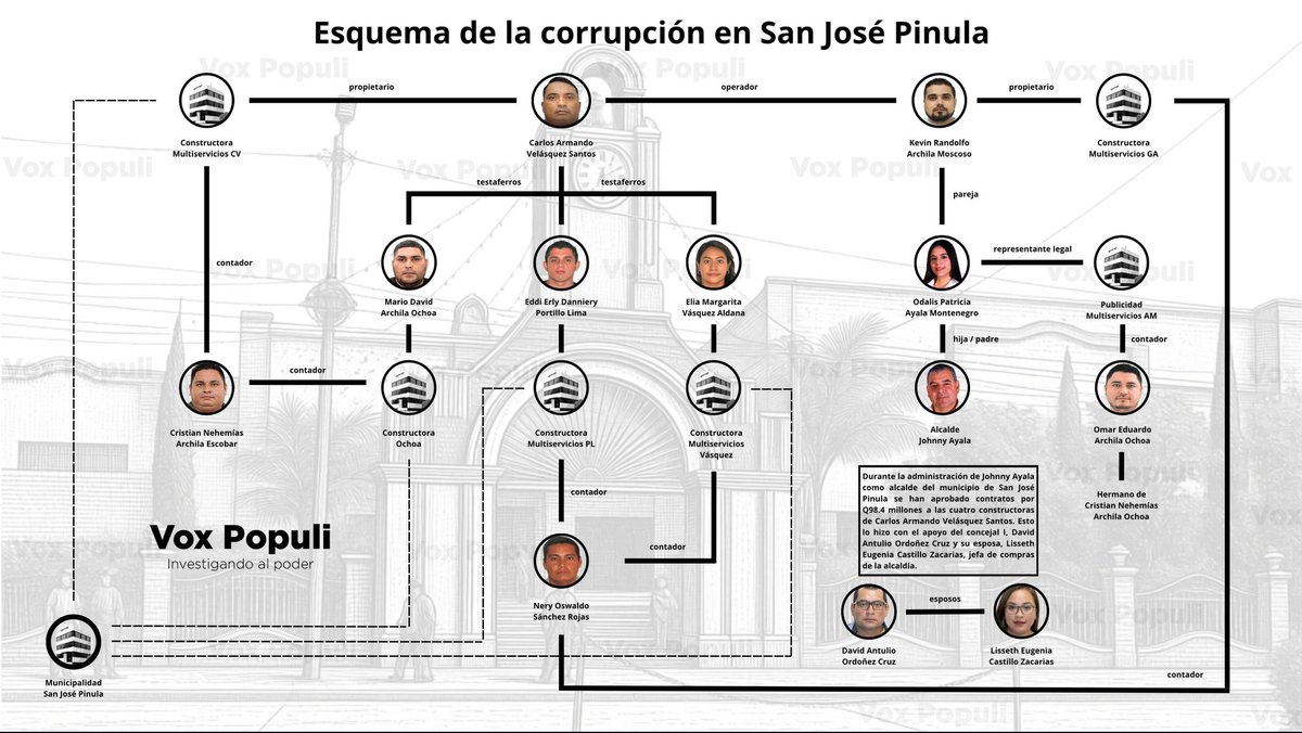 marvindelcid's tweet photo. ¿Cómo es la corrupción en #SanJoséPinula?

En esta gráfica está demostrada la estructura de Johnny Ayala y el empresario Carlos Armando Velásquez Santos.

Q100 millones 

Mañana 7 de octubre a las 7 a.m. la segunda parte

Primera parte: https://t.co/yfbEz5aEIg https://t.co/W39uJucHrL