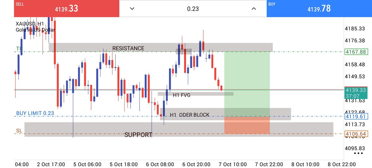 GOLDMENTORcj1b's tweet photo. #XAUUSD #GOLD
Buy from H1 Order Block + FVG support. Price is reacting from the demand zone, with support around
 ENTRY 4119
SL    4106.
🎯 4139 → 4168
 Bullish reaction can
 resistance.
🔥💥Want Accurate #XAUUSD Signals Daily
📈 Entries • Targets 
https://t.co/9qo4FZhNgs https://t.co/LTmHImZoNO