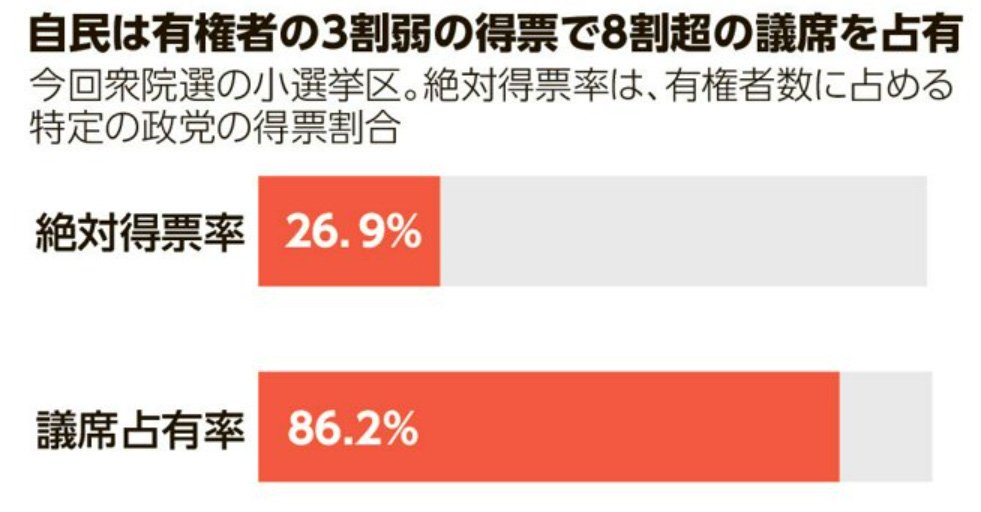 masako5235's tweet photo. 日本は選挙をやってるから
民主主義の国だ
と思ってる人に。

選挙制度が歪んでいて
圧倒的に
自民党が有利。

小選挙区で死票ばかりが
生まれる選挙制度を
是正しないと
正しく民意が
反映できてない。 https://t.co/YmUuJvmk75