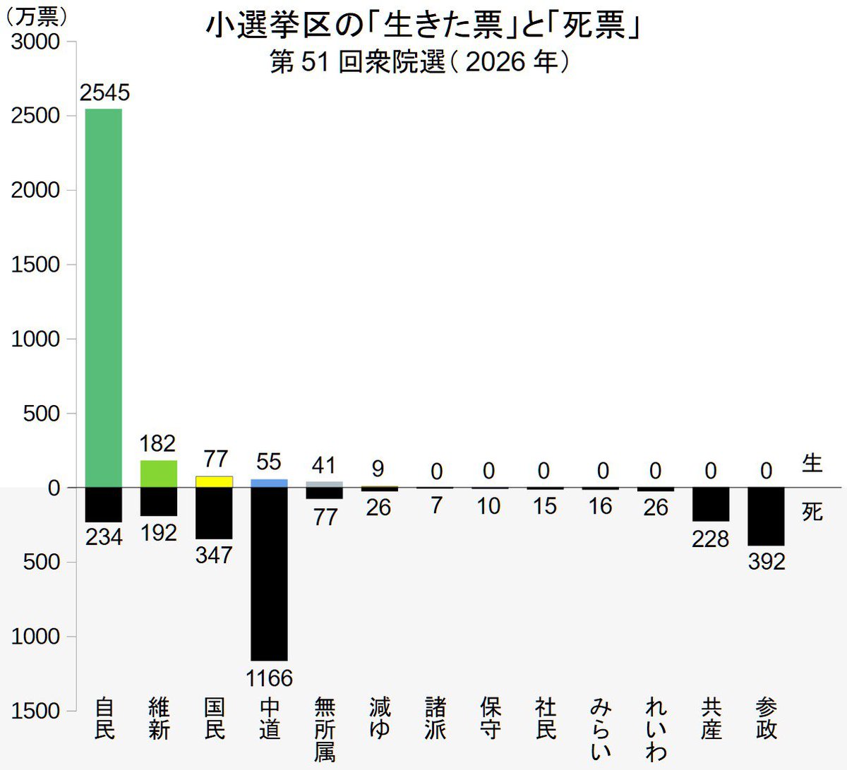masako5235's tweet photo. 日本は選挙をやってるから
民主主義の国だ
と思ってる人に。

選挙制度が歪んでいて
圧倒的に
自民党が有利。

小選挙区で死票ばかりが
生まれる選挙制度を
是正しないと
正しく民意が
反映できてない。 https://t.co/YmUuJvmk75