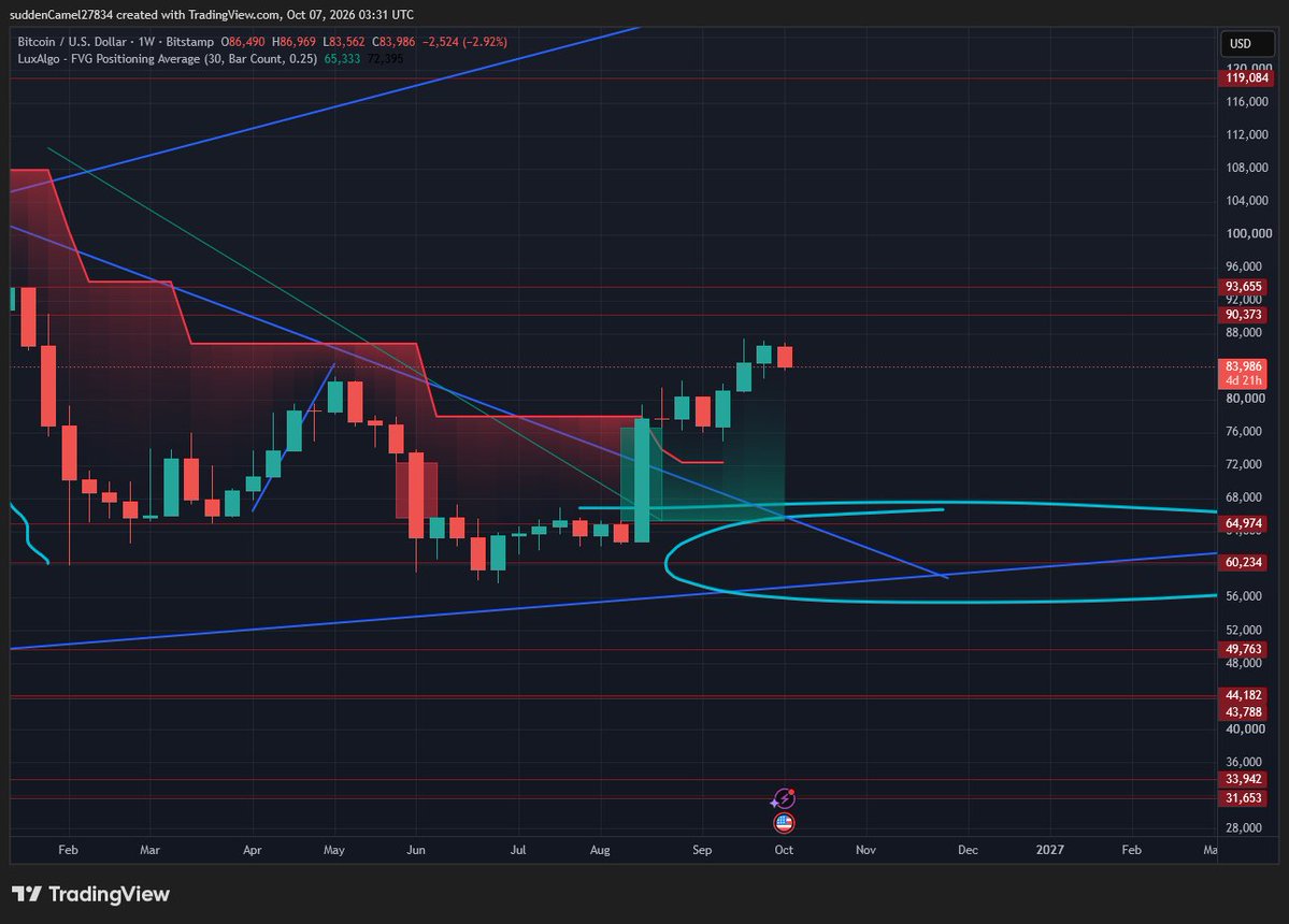 TheGamerr_'s tweet photo. $BTC 72k before we go back up? https://t.co/V6jY0v7Ith
