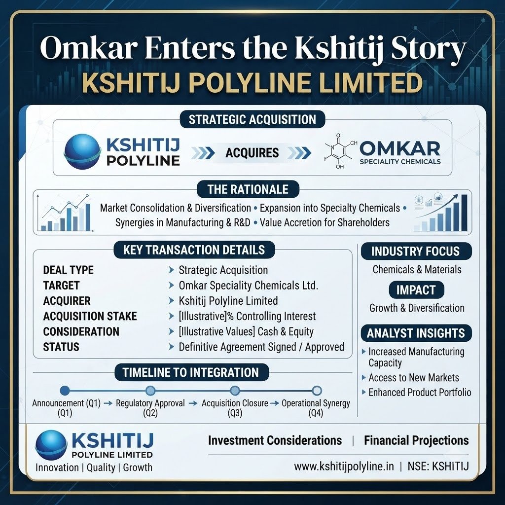 rupeshverrmaa's tweet photo. Kshitij Polyline — Omkar Speciality Chemicals acquisition, payment completion aur proposed relisting discussion ne stock ko spotlight mein rakha hai. Final NCLT order remains important. #Nse_Multi_Bagger_pick https://t.co/DAPlctEQLi