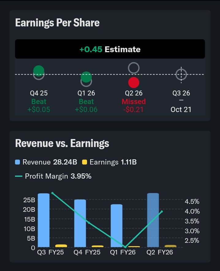 Ploutos97's tweet photo. $TSLA Analysis 📊 👀 

Tesla near $381 is only about 4% under the $396 average target. Ratings are still buy-heavy, but cooling: strong buys fell from 47 in July to 43 in October, and holds rose. Goldman and Truist are at Hold deliveries beat, but they want proof on FSD, robotaxi, and Optimus.

Q4 and Q1 beat; Q2 missed by $0.21. Revenue rebounded to $28.2 billion, yet operating margin was about 1.4% and free cash flow went negative, with 2026 capex guided above $25 billion.

Q3 is due October 21, Street at $0.45 EPS. The multiple is rich against thin upside. A clean margin or robotaxi update can justify it; another profit miss likely cannot.
