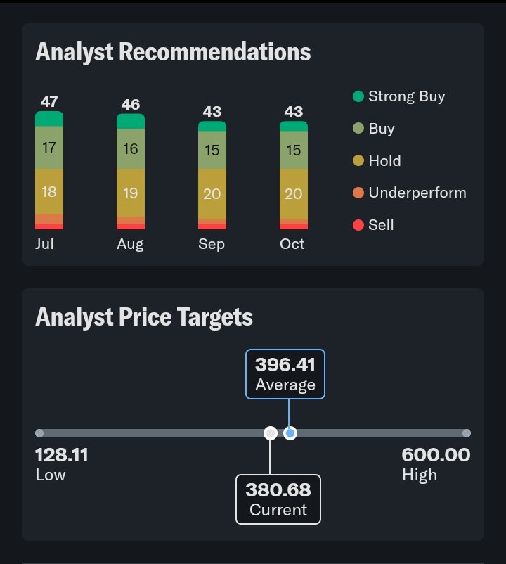 Ploutos97's tweet photo. $TSLA Analysis 📊 👀 

Tesla near $381 is only about 4% under the $396 average target. Ratings are still buy-heavy, but cooling: strong buys fell from 47 in July to 43 in October, and holds rose. Goldman and Truist are at Hold deliveries beat, but they want proof on FSD, robotaxi, and Optimus.

Q4 and Q1 beat; Q2 missed by $0.21. Revenue rebounded to $28.2 billion, yet operating margin was about 1.4% and free cash flow went negative, with 2026 capex guided above $25 billion.

Q3 is due October 21, Street at $0.45 EPS. The multiple is rich against thin upside. A clean margin or robotaxi update can justify it; another profit miss likely cannot.