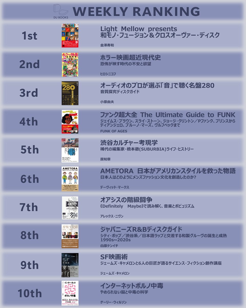 DU_BOOKS_Eigyo's tweet photo. ✨DU BOOKS WEEKLY RANKING✨
2026.10.1~10.7
よく読まれている@du_books の
本のランキングを毎週公開!
#dubooks #bookstoread #ランキング https://t.co/SkeSiulTE1