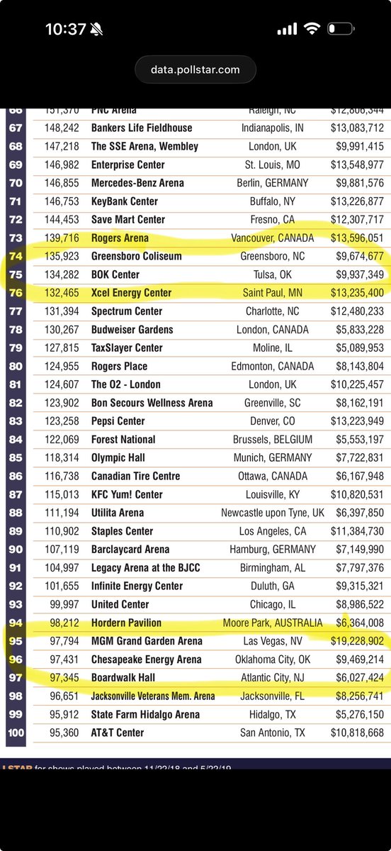 tulsadrew24's tweet photo. @MissAngelaSharp @CAlmanza1007 Numbers don’t lie! 😂 more concerts are happening in Tulsa over OKC. Hell even Ella Langley chose BOK center over Chesapeake arena lol https://t.co/yiTCms6QGS