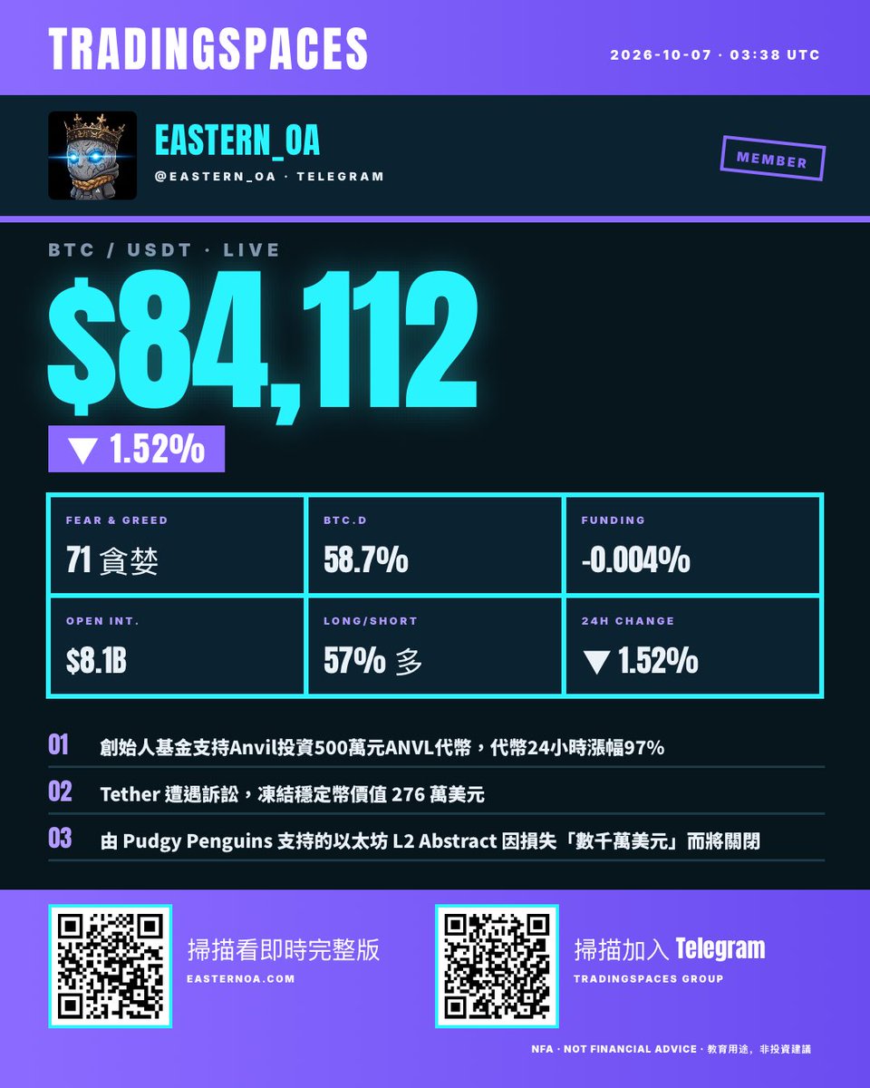 eastern_0a's tweet photo. 今日五大事 ·

1. 創始人基金支持Anvil投資500萬元ANVL代幣，代幣24小時漲幅97%

2. Tether 遭遇訴訟，凍結穩定幣價值 276 萬美元

3. 由 Pudgy Penguins 支持的以太坊 L2 Abstract 因損失「數千萬美元」而將關閉

4. 另一款 Zcash ETF 即將推出：Winklevoss Twins 為 WINK 提交文件

5. Winklevoss 集團尋求以 0.25% 的費用推出 Zcash ETF，提議使用 WINK 股票代碼