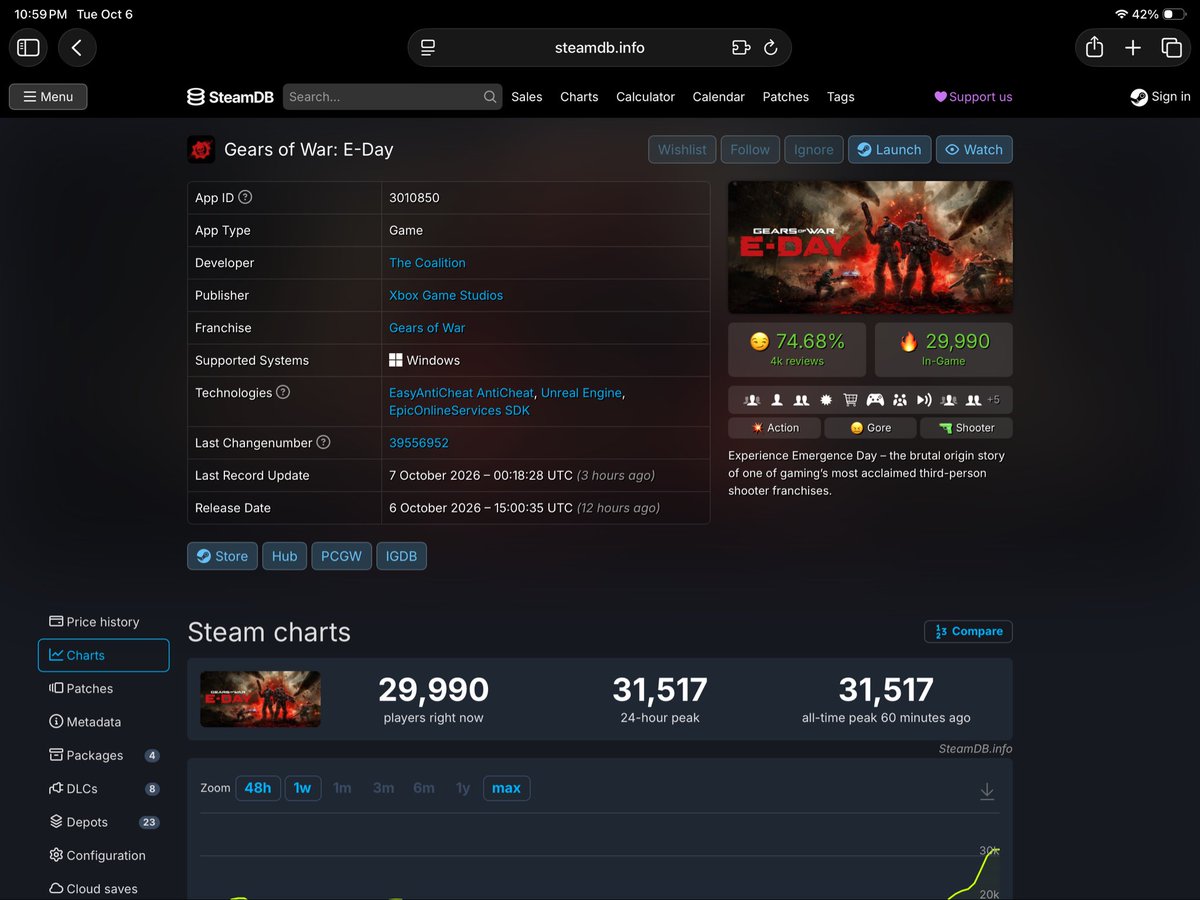 Unknowni4f4's tweet photo. @IslandGamingJ @JayDubcity16 Omg that is terrible for a game like this and it’s already dropping… also read the reviews and returns… even marathon hit 88k on launch. https://t.co/EepDBtdyKs