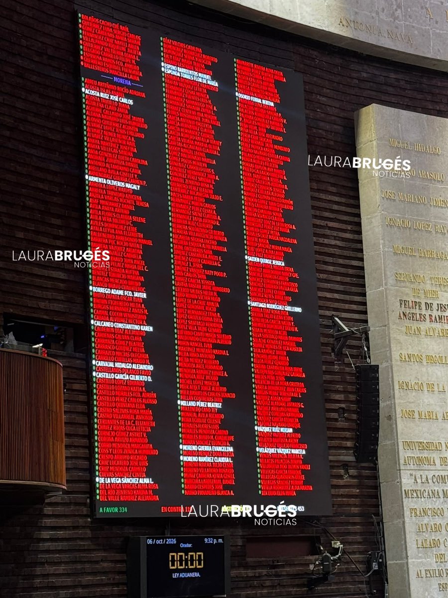 michelleriveraa's tweet photo. 🔴 #ÚLTIMAHORA | Diputados aprueban la nueva Ley Aduanera con 334 votos a favor, 119 en contra y ninguna abstención.

La legislación regula la entrada y salida de mercancías del país y contempla medidas contra la subvaluación, una práctica en la que se declara un valor menor al realmente pagado por un producto para reducir el pago de impuestos.

📷 @LauraBruges