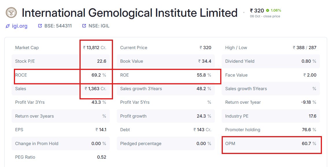 Purush2's tweet photo. #IGIL a market leader having 90% market share, Market Cap = Sales, Margin > 60%, ROCE &amp; ROE > 58% and trading at PE of just 22. CMP is 320. Promoter - Blackstone. Do we have any other small cap with such a strong fundamental and cheap valuations? #India #Investing #NSE #BSE https://t.co/0eaIst1DZ2