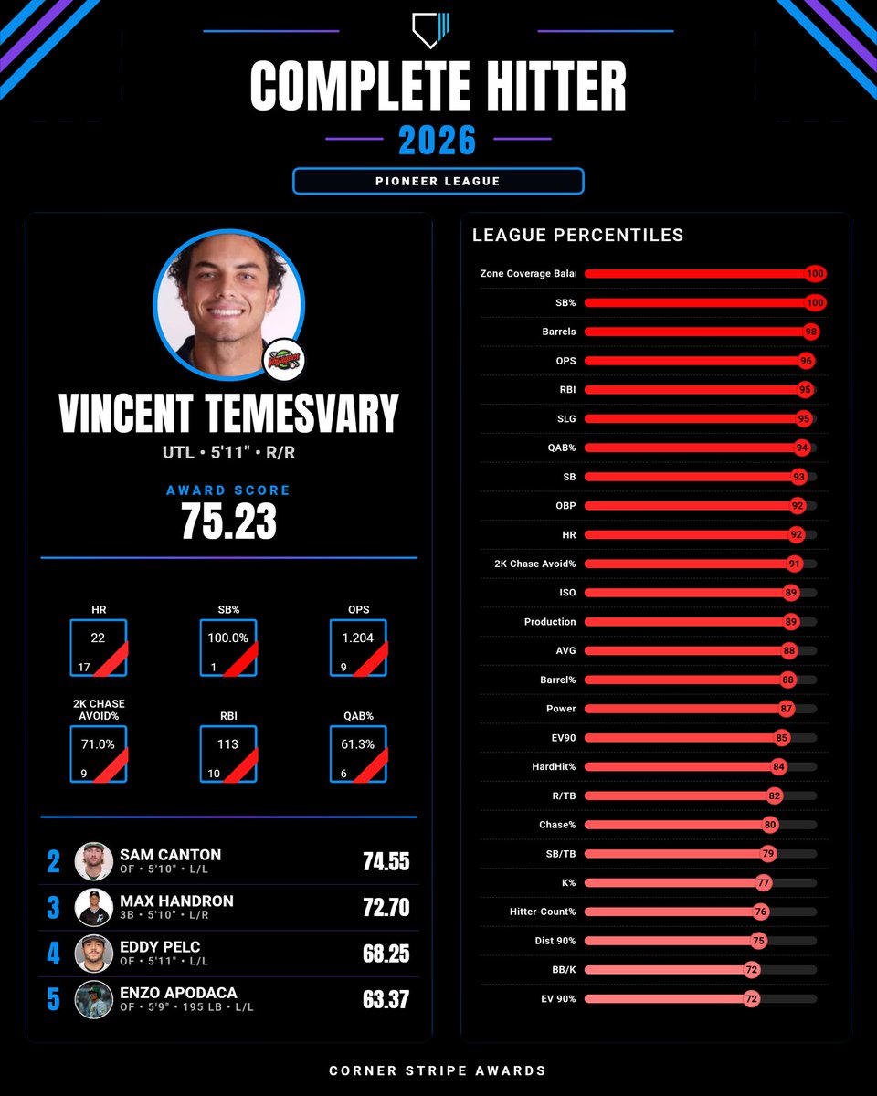 cornerstripe's tweet photo. 2026 Pioneer League Complete Hitter Award Winner: Vincent Temesvary, OF, Great Falls Voyagers

Production was the name of the game for Temesvary. He consistently found barrels and put together quality at-bats, and once he reached base, he was always a threat. https://t.co/EWrC1zjyZa