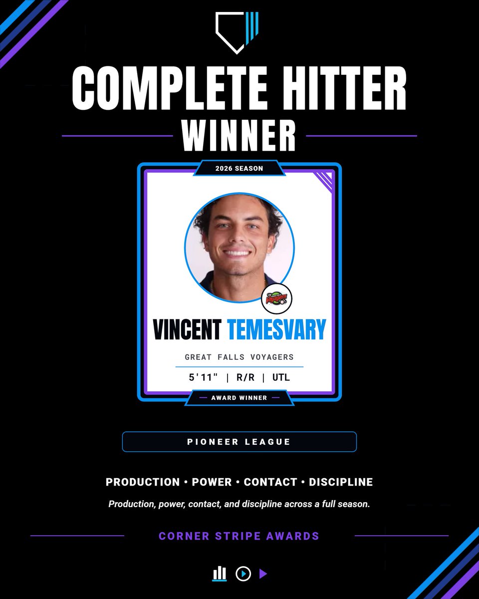 cornerstripe's tweet photo. 2026 Pioneer League Complete Hitter Award Winner: Vincent Temesvary, OF, Great Falls Voyagers

Production was the name of the game for Temesvary. He consistently found barrels and put together quality at-bats, and once he reached base, he was always a threat. https://t.co/EWrC1zjyZa