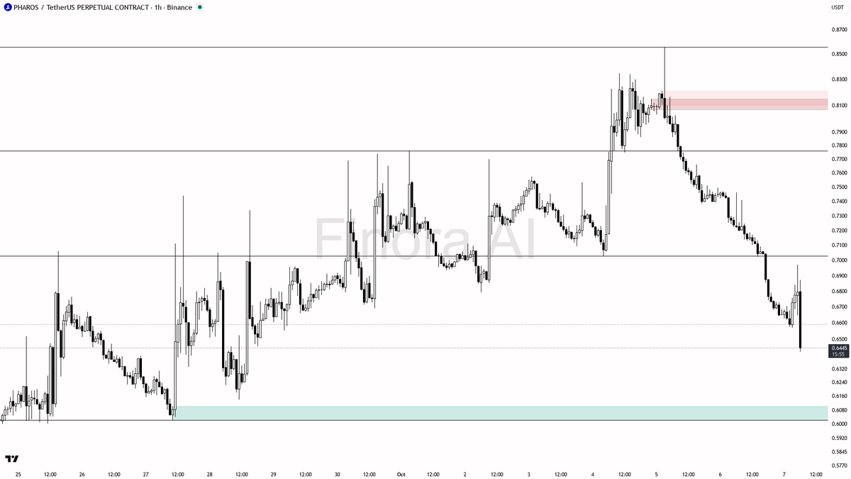 🔴 $PHAROS down 3.2% with 3.3x volume spike—selling pressure screams trap or real breakdown?

- my bias remains bearish on PHAROSUSDT.P here: the 1h market stru