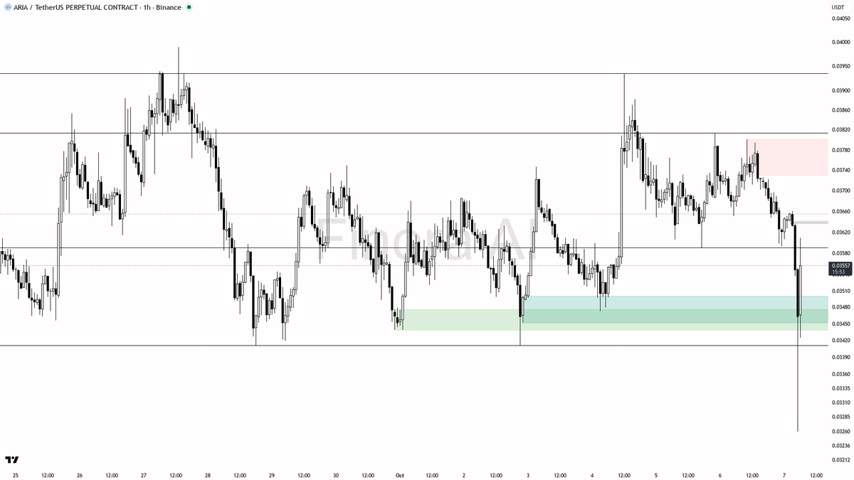 🔍 $ARIA jumps 4.9% on 8.6x volume—real strength or just absorption? 🧵👇 
 [📷](https://pbs.twimg.com/media/HT_6WsfWQAAY_uM.png) https://pbs.twimg.com/media/HT