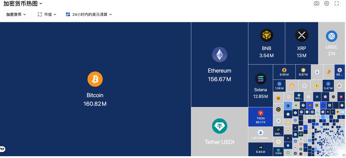 FX__FANS's tweet photo. 24小时美元清算额集中在 Bitcoin 160.82M、Ethereum 156.67M。波动先打在主流杠杆仓上，关键是碰到线之后怎么处理。f(x) 主网的 xPOSITION、fxMINT 不一次性强平，先按 Liquidation Brake 减仓。抵押仍是自托管的 ethereum:native / bitcoin:native 。 https://t.co/9FdqCPdRML