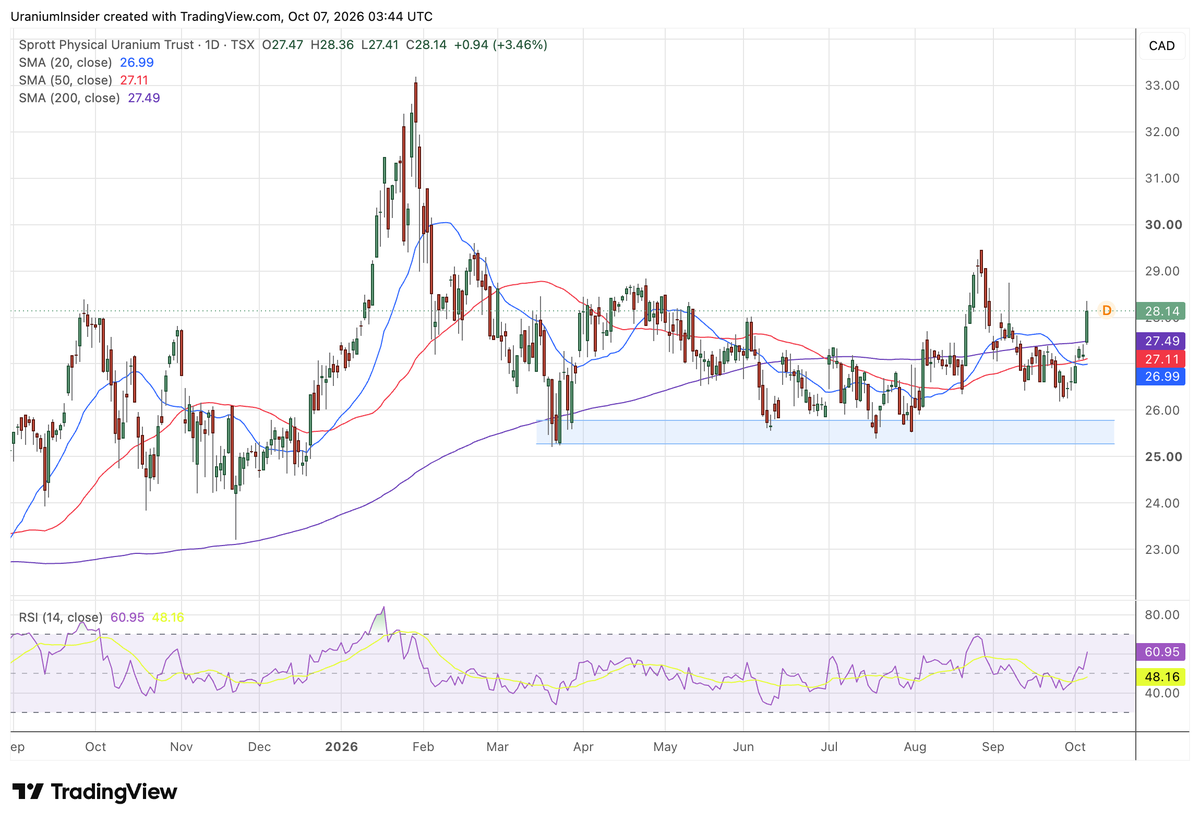 uraniuminsider's tweet photo. Stacked moving averages usually portend a strong move. Considering how uranium traders are positioned,  that spot has remained firm despite limited volume traded, and the term market dynamics, our bias is that this breaks higher. Gorgeous. $U.UN $U.U $SRUUF