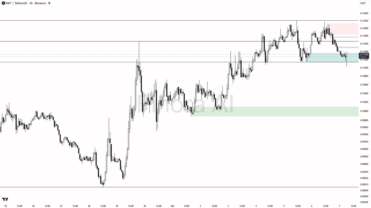 ⚖️ $INIT volume jumps 2.6x with a 3% spike—bounce or just a tactical counter-trend move?

- my bias is neutral-to-cautiously bullish for a tactical bounce, but 