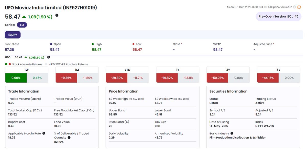 TradeNirva's tweet photo. #UFO Moviez India Limited (INE527H01019) - Respect the capital, not the entry price | βΉ149 Is history, βΉ68.25 is the decision
Level That Matters: 68.25
06-Oct-2026 - High 58.02 Low 56.51
#UFOMoviez #RiskManagement #PriceAction #TechnicalAnalysis #TradeCaseStudy https://t.co/jQ34BUeHJV