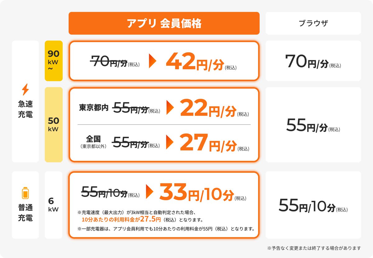 DMM_EV_ON's tweet photo. キャンペーン価格ではなく、価格改定でこの料金になりました😊⚡️
業界最安水準の料金なので、ぜひ比較しながら、DMM EV ONも使ってみてください🚗🔋✨ https://t.co/qygMvDkHcn