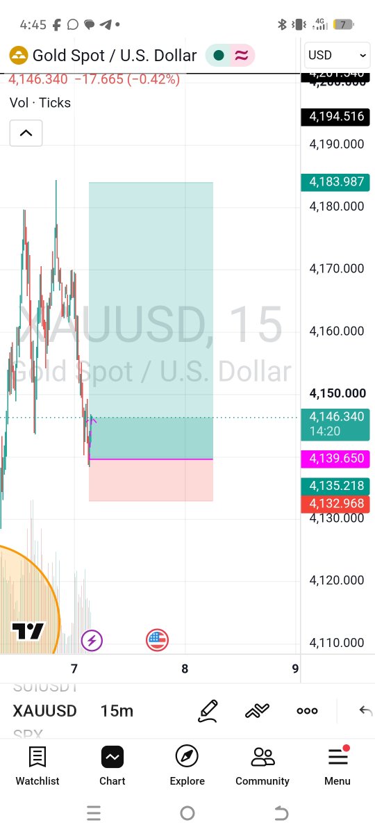 everythingfxx's tweet photo. $XAUUSD

ENOUGH OF THE DUMP

LET'S THE BULL TAKE OVER https://t.co/76Pfz07SIf