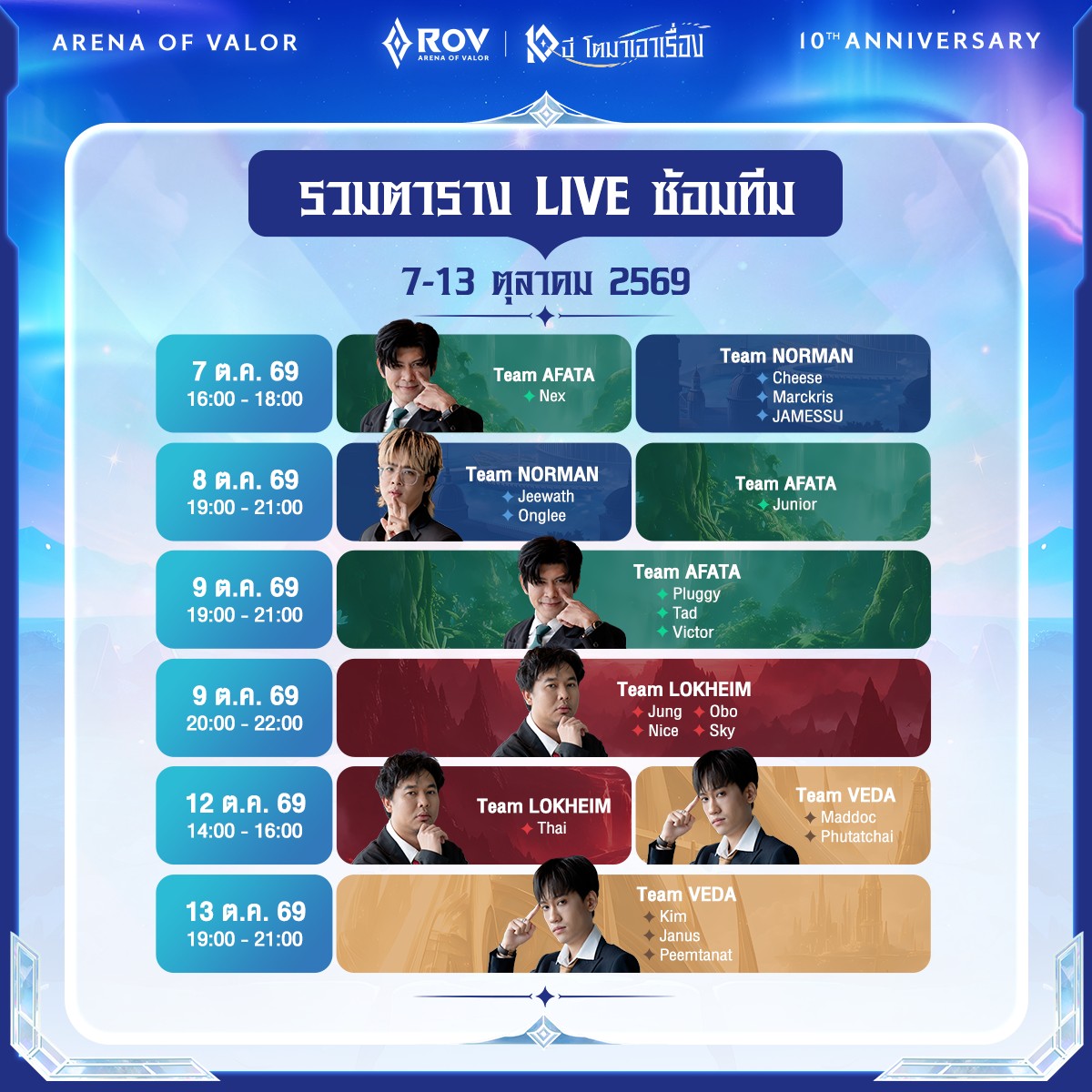 GarenaRoVTH's tweet photo. 🗓️ประกาศ : ตาราง LIVE ซ้อมทีมกับ 4 โค้ช
ท้าชิงการแข่งขัน RoV T-POP Tournament 🏆
🔴รับชมได้ที่ : ช่อง TikTok ของโค้ชและศิลปิน
#TeamAFATA #TeamNORMAN
#TeamLOKHEIM #TeamVEDA
ลงทะเบียนล่วงหน้าได้แล้ววันนี้❗️กิจกรรมชิงบัตรเข้าร่วมงาน RoV T-POP Tournament
��� เข้าเกม RoV -> หน้ารวมกิจกรรม -> แถบ Valor Event Pass -> กิจกรรมชิงตั๋ว T-POP
✦ กิจกรรมตอบคำถามเริ่ม : 9-13 ต.ค. 2569
⏰คำถามวันละ 2 รอบ เวลา 12:00 น. และ 18:00 น.
#RoVTPOPTournament #RoV10ปี
#RoV10ปีโตมาเอาเรื่อง #RoV
#BUSbecauseofyouishine #DICE_SONRAY
#VVV_TRIPLEV #PROXIEth️️️️ #9214KIDS
#ATLAS_th #PERSES_TH #DEXXth