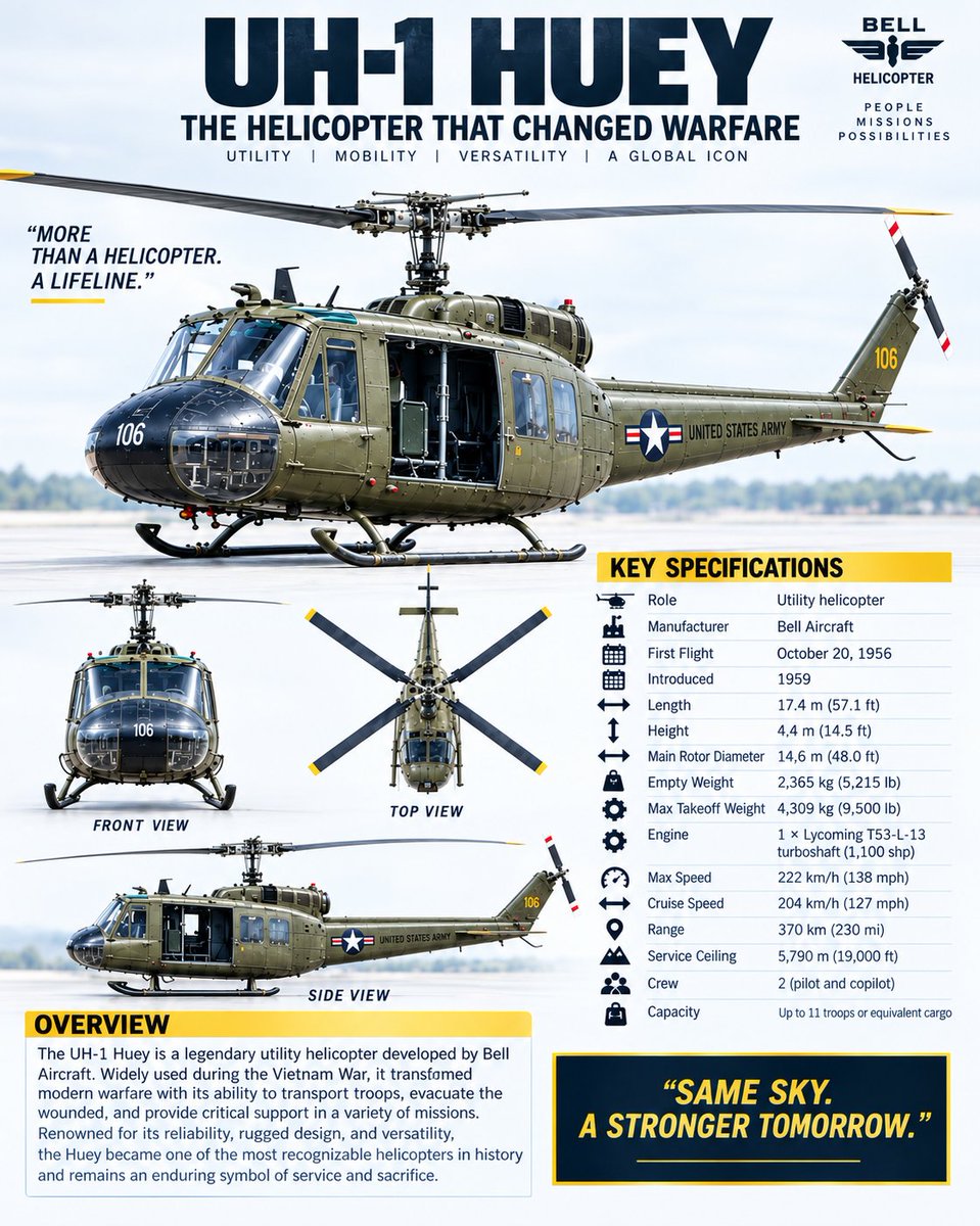 Jackson_coder1's tweet photo. The UH-1 Huey wasn’t just a helicopter. 

It changed how the world moved troops, rescued the wounded, and supported missions.

A true icon of aviation history.

Here’s the story behind the legendary Huey 👇 https://t.co/42Cqr9QER1